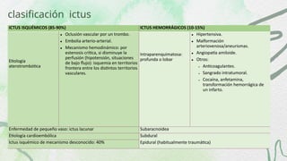 clasificación ictus
ICTUS ISQUÉMICOS (85-90%) ICTUS HEMORRÁGICOS (10-15%)
Etiología
aterotrombótica
• Oclusión vascular por un trombo.
• Embolia arterio-arterial.
• Mecanismo hemodinámico: por
estenosis crítica, si disminuye la
perfusión (hipotensión, situaciones
de bajo flujo): isquemia en territorios
frontera entre los distintos territorios
vasculares.
Intraparenquimatosa:
profunda o lobar
• Hipertensiva.
• Malformación
arteriovenosa/aneurismas.
• Angiopatía amiloide.
• Otros:
- Anticoagulantes.
- Sangrado intratumoral.
- Cocaína, anfetamina,
transformación hemorrágica de
un infarto.
Enfermedad de pequeño vaso: ictus lacunar Subaracnoidea
Etiología cardioembólica Subdural
Epidural (habitualmente traumática)
Ictus isquémico de mecanismo desconocido: 40%
 