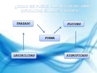 TRAZADO
SIGNIFICADO
FLUIDEZ
LEGIBILIDAD
FORMA
 