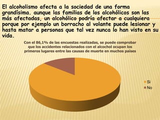 El alcoholismo afecta a la sociedad de una forma
grandísima. aunque las familias de los alcohólicos son las
más afectadas, un alcohólico podría afectar a cualquiera
porque por ejemplo un borracho al volante puede lesionar y
hasta matar a personas que tal vez nunca lo han visto en su
vida.
        Con el 86,1% de las encuestas realizadas, se puede comprobar
          que los accidentes relacionados con el alcochol ocupan los
        primeros lugares entre las causas de muerte en muchos países




                                                                       Si
                                                                       No
 