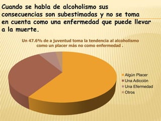 Cuando se habla de alcoholismo sus
consecuencias son subestimadas y no se toma
en cuenta como una enfermedad que puede llevar
a la muerte.
      Un 47.6% de a juventud toma la tendencia al alcoholismo
             como un placer más no como enfermedad .




                                                      Algún Placer
                                                      Una Adicción
                                                      Una Efermedad
                                                      Otros
 