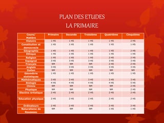PLAN DES ETUDES
LA PRIMAIRE
Cours/
Matière
Primaire Seconde Troisième Quatrième Cinquième
Histoire 1 HS 1 HS 1 HS 1 HS 2 HS
Constitution et
democracie
1 HS 1 HS 1 HS 1 HS 1 HS
Géographie 1 HS 1 HS 1 HS 1 HS 2 HS
Éthique 1 HS 1 HS 1 HS 1 HS 1 HS
Religion 1 HS 1 HS 1 HS 2 HS 2 HS
Espagnol 3 HS 3 HS 3 HS 3 HS 3 HS
Français NM NM NM 2 HS 2 HS
Anglais 3 HS 3 HS 3 HS 3 HS 3 HS
Italien NM NM NM NM NM
Géométrie
statistiques
1 HS 1 HS 1 HS 1 HS 1 HS
Mathématiques 3 HS 3 HS 3 HS 3 HS 3 HS
Biologie 4 HS 4 HS 4 HS 4 HS 5 HS
Chimie NM NM NM NM 2 HS
Physique NM NM NM NM 2 HS
Elective Artistique 2 HS 2 HS 2 HS 2 HS 2 HS
Education physique 2 HS 2 HS 2 HS 2 HS 2 HS
Ordinateurs 2 HS 2 HS 2 HS 2 HS 2 HS
Naturalisme de
Rousseau
NM NM NM 1 HS 1 HS
 