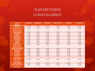 PLAN DES ETUDES
LA BACCALAUREAT
Cours/
Matière
Sixième Septième Huitième Neuvième Dixième Onzième
Histoire 2 HS 2 HS 2 HS 2 HS 2 HS 2 HS
Constitution et
démocratie
1 HS 1 HS 1 HS 1 HS 1 HS 1 HS
Géographie 2 HS 2 HS 2 HS 2 HS 2 HS 2 HS
Éthique 1 HS 1 HS 1 HS 1 HS 1 HS 1 HS
Religion 1 HS 1 HS 1 HS 1 HS 1 HS 1 HS
Espagnol 2 HS 2 HS 2 HS 2 HS 2 HS 2 HS
Français 2 HS 2 HS 2 HS 2 HS 2 HS 2 HS
Anglais 3 HS 3 HS 3 HS 3 HS 3 HS 3 HS
Italien NM NM NM 2 HS 2 HS 2 HS
Géométrie
statistiques
1 HS 1 HS 1 HS 1 HS 1 HS 1 HS
Mathématiques 4 HS 4 HS 4 HS 4 HS 4 HS 4 HS
Biologie 5 HS 5 HS 5 HS 5 HS 5 HS 5 HS
Chimie 3 HS 3 HS 3 HS 3 HS 3 HS 3 HS
Physique 3 HS 3 HS 3 HS 3 HS 3 HS 3 HS
Elective
Artistique
2 HS 2 HS 2 HS 2 HS 2 HS 2 HS
Education
physique
3 HS 3 HS 3 HS 3 HS 3 HS 3 HS
Ordinateurs 4 HS 4 HS 4 HS 4 HS 4 HS 4 HS
Naturalisme de
Rousseau
1 HS 1 HS 1 HS 1 HS 1 HS 1 HS
 