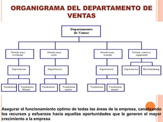 ORGANIGRAMA DEL DEPARTAMENTO DE
VENTAS
Asegurar el funcionamiento optimo de todas las áreas de la empresa, canalizando
los recursos y esfuerzos hacia aquellas oportunidades que le generen el mayor
crecimiento a la empresa
 