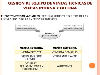 GESTION DE EQUIPO DE VENTAS TECNICAS DE
VENTAS INTERNA Y EXTERNA
PUEDE TENER DOS VARIABLES: REALIZARSE DENTRO O FUERA DE LAS
INSTALACIONES DE LA EMPRESA O COMERCIO.
VENTA INTERNA VENTA EXTERNA
VENTA DIRECTA VENTAS A DOMICILIO
VENTA EN LIBRE
SERVICIO
VENTA AMBULANTE
VENTA EN
FERIAS,SALONES Y
EXHIBICIONES
AUTOVENTA
 