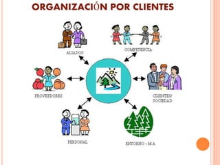 ORGANIZACIÓN POR CLIENTES
 