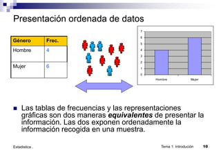 Tema 1: Introdución 10
Estadistica .
Presentación ordenada de datos
0
1
2
3
4
5
6
7
Hombre Mujer
 Las tablas de frecuencias y las representaciones
gráficas son dos maneras equivalentes de presentar la
información. Las dos exponen ordenadamente la
información recogida en una muestra.
Género Frec.
Hombre 4
Mujer 6
 