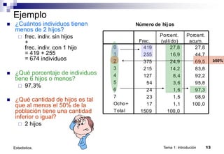Tema 1: Introdución 13
Estadistica.
Número de hijos
419 27,8 27,8
255 16,9 44,7
375 24,9 69,5
215 14,2 83,8
127 8,4 92,2
54 3,6 95,8
24 1,6 97,3
23 1,5 98,9
17 1,1 100,0
1509 100,0
0
1
2
3
4
5
6
7
Ocho+
Total
Frec.
Porcent.
(válido)
Porcent.
acum.
Ejemplo
 ¿Cuántos individuos tienen
menos de 2 hijos?
 frec. indiv. sin hijos
+
frec. indiv. con 1 hijo
= 419 + 255
= 674 individuos
 ¿Qué porcentaje de individuos
tiene 6 hijos o menos?
 97,3%
 ¿Qué cantidad de hijos es tal
que al menos el 50% de la
población tiene una cantidad
inferior o igual?
 2 hijos
≥50%
 