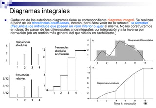 Tema 1: Introdución 16
Diagramas integrales
 Cada uno de los anteriores diagramas tiene su correspondiente diagrama integral. Se realizan
a partir de las frecuencias acumuladas. Indican, para cada valor de la variable, la cantidad
(frecuencia) de individuos que poseen un valor inferior o igual al mismo. No los construiremos
en clase. Se pasan de los diferenciales a los integrales por integración y a la inversa por
derivación (en un sentido más general del que visteis en bachillerato.)
 