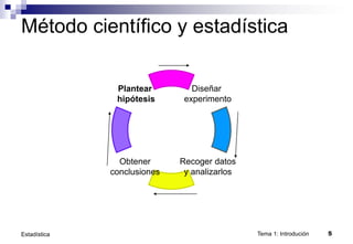 Tema 1: Introdución 5
Estadística
Plantear
hipótesis
Obtener
conclusiones
Recoger datos
y analizarlos
Diseñar
experimento
Método científico y estadística
 