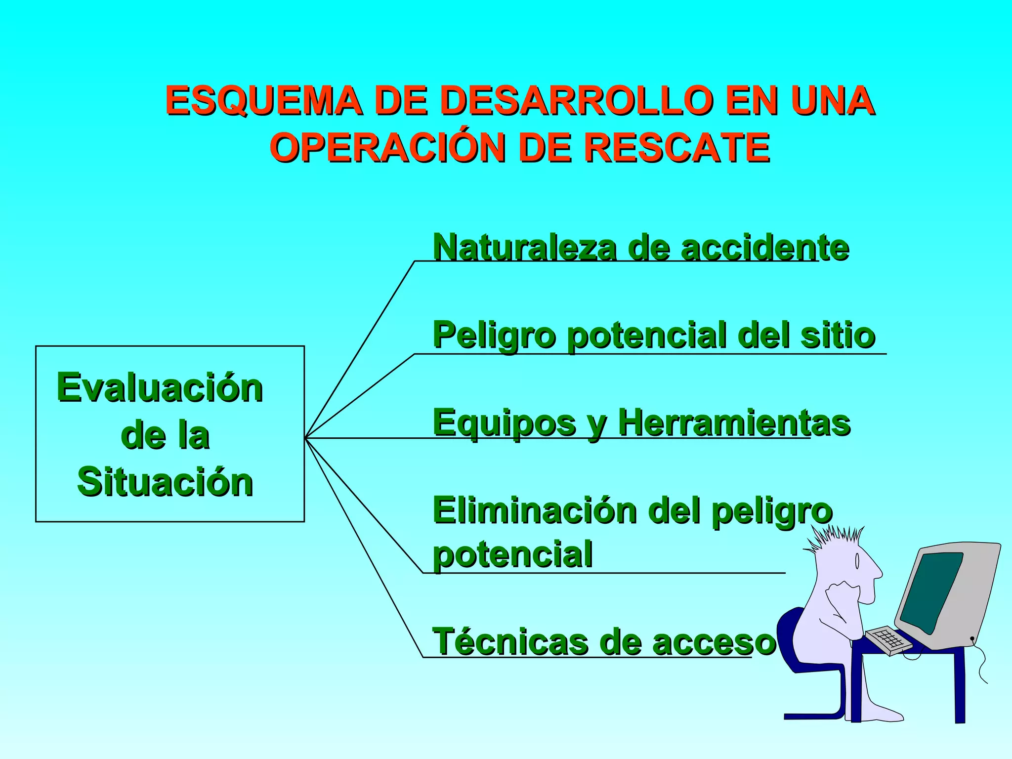 ESQUEMA DE DESARROLLO EN UNA
         OPERACIÓN DE RESCATE

               Naturaleza de accidente

               Peligro potencial del sitio
Evaluación
   de la       Equipos y Herramientas
 Situación
               Eliminación del peligro
               potencial

               Técnicas de acceso
 