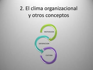 2. El clima organizacional
y otros conceptos
CULTURA
MOTIVACION
SATISFACCION
 