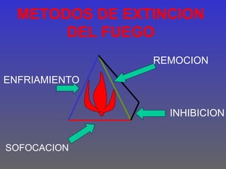 METODOS DE EXTINCION
       DEL FUEGO
                REMOCION
ENFRIAMIENTO


                  INHIBICION


SOFOCACION
 