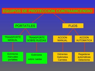 EQUIPOS DE PROTECCION CONTRAINCENDIO


        PORTATILES                       FIJOS


TRANSPORTE     TRANSPORTE    ACCION            ACCION
  MANUAL      SOBRE RUEDAS   MANUAL          AUTOMATICA




 Extintores     Extintores   Hidrantes           Regaderas
 manuales                    Gabinetes           automáticas
 portátiles   sobre ruedas   Carretes             Detectores
 