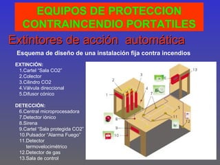 EQUIPOS DE PROTECCION
    CONTRAINCENDIO PORTATILES
Extintores de acción automática
 Esquema de diseño de una instalación fija contra incendios
 EXTINCIÓN:
  1.Cartel “Sala CO2”
  2.Colector
  3.Cilindro CO2
  4.Válvula direccional
  5.Difusor cónico

 DETECCIÓN:
  6.Central microprocesadora
  7.Detector iónico
  8.Sirena
  9.Cartel “Sala protegida CO2”
  10.Pulsador “Alarma Fuego”
  11.Detector
     termovelocimétrico
  12.Detector de gas
  13.Sala de control
 
