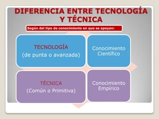 DIFERENCIA ENTRE TECNOLOGÍA
         Y TÉCNICA
  Según del tipo de conocimiento en que se apoyan:




     TECNOLOGÍA                      Conocimiento
 (de punta o avanzada)                 Científico




         TÉCNICA                     Conocimiento
  (Común o Primitiva)                  Empírico
 
