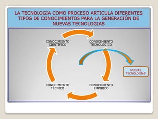 LA TECNOLOGIA COMO PROCESO ARTICULA DIFERENTES
 TIPOS DE CONOCIMIENTOS PARA LA GENERACIÓN DE
              NUEVAS TECNOLOGIAS


           CONOCIMIENTO   CONOCIMIENTO
            CIENTÍFICO    TECNOLÓGICO




                                            NUEVAS
                                         TECNOLOGÍAS



           CONOCIMIENTO   CONOCIMIENTO
             TÉCNICO        EMPIRICO
 