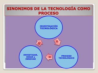 SINONIMOS DE LA TECNOLOGÍA COMO
           PROCESO


                    INVESTIGACIÓN
                    TECNOLÓGICA




      INVESTIGAR,
                                      PROCESO
         IDEAR e
                                    TECNOLÓGICO
        INNOVAR
 