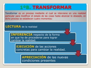 1ºB. TRANSFORMAR
Transformar es un proceso mediante el cual se interviene en una realidad
particular para modificar el estado de las cosas hasta alcanzar lo deseado, en
dicho proceso se establecen cuatro momentos:


LECTURA de la realidad

     INFERENCIA respecto de la forma
     en que ha de procederse para lograr
     cambiar la realidad.

          EJECUCIÓN de las acciones
          concretas para cambiar la realidad.

                APRECIACIÓN de las nuevas
                condiciones presentes
 
