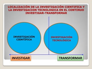 LOCALIZACIÓN DE LA INVESTIGACIÓN CIENTIFICA Y
LA INVESTIGACION TECNOLOGICA EN EL CONTINUO
          INVESTIGAR-TRANSFORMAR




   INVESTIGACIÓN         INVESTIGACIÓN
     CIENTÍFICA           TECNOLÓGICA




  INVESTIGAR                 TRANSFORMAR
 