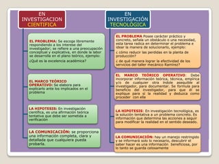 EN                                              EN
INVESTIGACION                                   INVESTIGACIÓN
  CIENTIFICA                                     TECNOLÓGICA

                                                  EL PROBLEMA Posee carácter práctico y
  EL PROBLEMA: Se escoge libremente               concreto, señala un obstáculo o una necesidad,
  respondiendo a los interese del                 esta tarea radica en determinar el problema e
  investigador; se refiere a una preocupación     idear la manera de solucionarlo, ejemplo:
  conceptual y explicativa, en donde la labor     ¿ cómo reducir las perdidas en la planta de
  se desarrolla en el plano teórico, ejemplo:     producción?
  ¿Qué es la excelencia académica?                ¿ de qué manera lograr la efectividad de los
                                                  servicios del taller mecánico Ramírez?


                                                  EL MARCO TEÓRICO OPERATIVO: Debe
                                                  incorporar información teórica, técnica, empírica
  EL MARCO TEÓRICO                                y/o de cualquier otra índole asequible al
  OPERATIVO: Se elabora para                      investigador, para documentar. Se formula para
  explicarlo ante los implicados en el            beneficio del investigador, para que él se
  problema                                        explique para sí la realidad y deduzca como
                                                  proceder con ella


  LA HIPOTESIS: En investigación
  científica, es una afirmación teórica           LA HIPOTESIS: En investigación tecnológica, es
  tentativa que debe ser sometida a               la solución tentativa a un problema concreto. Es
  verificación                                    información que determina las acciones a seguir
                                                  para modificar la realidad en el sentido deseado.


  LA COMUNICACIÓN: se proporciona
  una información completa, clara y               LA COMUNICACIÓN: hay un manejo restringido
  detallada que cualquiera pueda                  y se informará solo lo necesario, descubrir el
  probarla.                                       saber hacer es una información beneficiosa, por
                                                  lo tanto se guarda celosamente
 