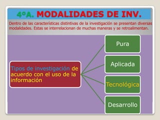 4ºA. MODALIDADES DE INV.
Dentro de las características distintivas de la investigación se presentan diversas
modalidades. Estas se interrelacionan de muchas maneras y se retroalimentan.



                                                              Pura


                                                          Aplicada
Tipos de investigación de
acuerdo con el uso de la
información
                                                        Tecnológica


                                                         Desarrollo
 