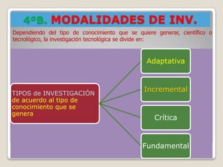 4ºB. MODALIDADES DE INV.
Dependiendo del tipo de conocimiento que se quiere generar, científico o
tecnológico, la investigación tecnológica se divide en:



                                                Adaptativa


                                               Incremental
TIPOS de INVESTIGACIÓN
de acuerdo al tipo de
conocimiento que se
genera
                                                   Crítica


                                              Fundamental
 