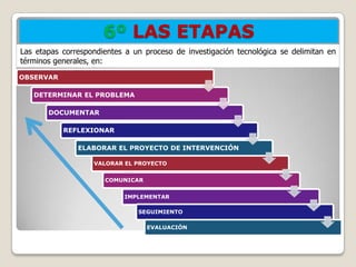 6º LAS ETAPAS
Las etapas correspondientes a un proceso de investigación tecnológica se delimitan en
términos generales, en:

OBSERVAR

   DETERMINAR EL PROBLEMA

       DOCUMENTAR

           REFLEXIONAR

               ELABORAR EL PROYECTO DE INTERVENCIÓN

                   VALORAR EL PROYECTO


                      COMUNICAR


                            IMPLEMENTAR

                               SEGUIMIENTO

                                  EVALUACIÓN
 