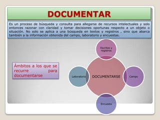 DOCUMENTAR
Es un proceso de búsqueda y consulta para allegarse de recursos intelectuales y solo
entonces razonar con claridad y tomar decisiones oportunas respecto a un objeto o
situación. No solo se aplica a una búsqueda en textos y registros , sino que abarca
también a la información obtenida del campo, laboratorio y encuestas.


                                                      Escritos y
                                                      registros




  Ámbitos a los que se
  recurre         para
  documentarse                       Laboratorio   DOCUMENTARSE        Campo




                                                      Encuesta
 