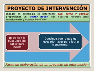 PROYECTO DE INTERVENCIÓN
Indagar en tecnología es determinar qué, cómo y conqué
proporcionar un “saber hacer” con nuestros recursos para
transformarla y obtener beneficios.




  Inicia con la           Concluye con lo que es
 búsqueda del           necesario hacer para lograr
   saber para                  transformar
      hacer




Fases de elaboración de un proyecto de intervención
 