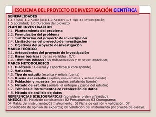 ESQUEMA DEL PROYECTO DE INVESTIGACIÓN CIENTÍFICA
GENERALIDADES
1.1 Título; 1.2 Autor (es);1.3 Asesor; 1.4 Tipo de investigación;
1.5 Localidad; 1.6 Duración del proyecto
PLAN DE INVESTIGACION
2.1 Planteamiento del problema
2.2. Formulación del problema
2.3. Justificación del proyecto de investigación
2.4. Limitaciones del proyecto de investigación
2.5. Objetivos del proyecto de investigación
MARCO TEÓRICO
3.1. Antecedentes del proyecto de investigación
3.2. Bases teóricas ( de las variables: X,Y)
3.3. Términos básicos (los más utilizados y en orden alfabético)
MARCO METODOLÓGICO
4.1. Hipótesis : General y Específicos(si corresponde)
4.2. Variables.
4.3. Tipo de estudio (explica y señala fuente)
4.4. Diseño del estudio (explica, esquematiza y señala fuente)
4.5. Población y muestra (en cuadros señalando fuente)
4.6. Método de estudio (señalar el enfoque y pasos del estudio)
4.7. Técnicas e instrumentos de recolección de datos
4.8. Método de análisis de datos
REFERENCIAS BIBLIOGRÁFICAS (considerar orden alfabético)
ANEXOS: 01 Matriz de consistencia; 02 Presupuesto; 03 Cronograma;
04 Matriz del instrumento;05 Instrumento; 06 Ficha de opinión y validación; 07
Consolidado de opinión de expertos; 08 Validación del instrumento por prueba de ensayo.
 