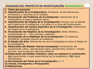 ESQUEMA DEL PROYECTO DE INVESTIGACIÓN TECNOLÓGICA
1. Título del proyecto
2. Identificación de la Problemática: Percepción de las deficiencias,
   limitaciones y carencias de la realidad.
3. Formulación del Problema de Investigación: Abstracción de la
   Problemática en base a palabras claves.
4. Identificación del Objeto de la Investigación: Proceso que se abstrae
   del Problema de Investigación y se refiere a un área del conocimiento.
5. Identificación del Campo Específico de la Investigación: Subproceso
   del Objeto de la Investigación.
6. Formulación del Objetivo de la Investigación: Verbo infinitivo… ,
   fundamentado en … (ley, principio, estándar)
7. Formulación de la Hipótesis de la Investigación: SI (objetivo),
   ENTONCES (probable solución al problema)
8. El Estado del Arte: Referencias de otros investigadores sobre el Objeto de
   la Investigación
9. Elaboración del Modelo Teórico-Conceptual: Combinación del
   pensamiento crítico, razonamiento lógico, pensamiento creativo + Estado
   del Arte, para la solución ideal del problema
10.Elaboración del Modelo Cuántico: como se realizará la verificación:
   (a) experimental o cuasi-experimental por la estadística o (b) lógica
   demostrativa
11.Formulación del Título de la Investigación: X / Y
12.Tareas, Cronograma y Presupuesto
13.Referencias
 
