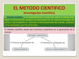 EL METODO CIENTIFICO
                     (Investigación Científica)
El método científico es un procedimiento o modo que utiliza la ciencia para
lograr el conocimiento, obedece a la descripción de un modo de investigar, de
pensar, cuyo propósito es descubrir el funcionamiento del mundo, penetrar
en las conexiones que hay entre ellas.

El método científico posee dos funciones sustantivas en la generación de la
ciencia:
 