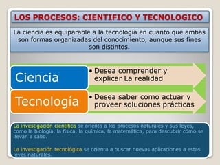 LOS PROCESOS: CIENTIFICO Y TECNOLOGICO
La ciencia es equiparable a la tecnología en cuanto que ambas
 son formas organizadas del conocimiento, aunque sus fines
                         son distintos.


                              • Desea comprender y
Ciencia                         explicar La realidad

                              • Desea saber como actuar y
Tecnología                      proveer soluciones prácticas

La investigación científica se orienta a los procesos naturales y sus leyes,
como la biología, la física, la química, la matemática, para descubrir cómo se
llevan a cabo.

La investigación tecnológica se orienta a buscar nuevas aplicaciones a estas
leyes naturales.
 