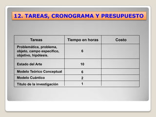 12. TAREAS, CRONOGRAMA Y PRESUPUESTO



        Tareas               Tiempo en horas   Costo
Problemática, problema,
objeto, campo específico,          6
objetivo, hipótesis.

Estado del Arte                    10

Modelo Teórico Conceptual          6
Modelo Cuántico                    2
Título de la investigación         1
 