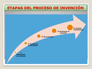 ETAPAS DEL PROCESO DE INVENCIÓN




                                                                  5º evaluar
                                                                  críticamente
                                                 4º Promover la
                                                    intuición

                                 3º Documentar




                 2º Establecer
                  el escenario




        1º
   Determinar
   el problema
 