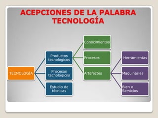 ACEPCIONES DE LA PALABRA
          TECNOLOGÍA

                            Conocimientos


              Productos
                            Procesos        Herramientas
             tecnológicos


               Procesos
TECNOLOGÍA                  Artefactos      Maquinarias
             tecnológicos


             Estudio de                     Bien o
              técnicas                      Servicios
 