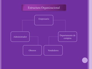 Descripción de la idea de negocios.  La empresa Café - Heladería “Un Mundo de Sabores” ofrece productos de consumo masivo principalmente el helado, debido a que éste con su variedad de sabores puede ser degustado por niños, jóvenes y adultos; éste es un postre que puede ser consumido sin necesidad de ingerir alguna comida por ello atrae innumerables consumidores. En segundo lugar posee un producto con gran hábito de compra como lo es el caliente café (expreso o tradicional) al gusto del cliente. Al mismo tiempo, se ofrecen meriendas entre las que sobresalen galletas de mantequilla y chocolate, tortas variadas, sandwis, merengadas, jugos naturales y refrescos. 