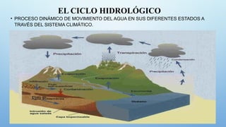 EL CICLO HIDROLÓGICO
• PROCESO DINÁMICO DE MOVIMIENTO DEL AGUA EN SUS DIFERENTES ESTADOS A
TRAVÉS DEL SISTEMA CLIMÁTICO.
 