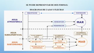 SE PUEDE REPRESENTAR DE DOS FORMAS:
DIAGRAMAS DE CAJAS Y FLECHAS
 