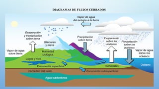 DIAGRAMAS DE FLUJOS CERRADOS
 