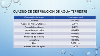 CUADRO DE DISTRIBUCIÓN DE AGUA TERRESTRE
Orientación del Agua % de agua total
Océanos 97.24%
Capas de Hielos, Glaciares 2.14%
Aguas Subterráneas 0.61%
Lagos de agua dulce 0.009%
Mares tierra adentro 0.008%
Humedad de la tierra 0.005%
Atmosfera 0.001%
Ríos 0.0001%
Volumen total de Agua 100%
 