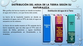 DISTRIBUCIÓN DEL AGUA DE LA TIERRA SEGÚN SU
NATURALEZA
Esta grafica de barras muestra en donde se localiza
el agua de la tierra y en que forma ésta existe.
La barra de la izquierda muestra en donde se
encuentra el agua; casi un 97% de toda el agua se
encuentra en los océanos.
La barra de en medio muestra el 3% restante de la
barra izquierda, que nos dice que el 77% esta el
capas de hielos, glaciares y aguas marítimas
interiores principalmente en Groenlandia y la
Artántica.
 