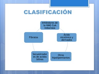 CLASIFICACIÓN
Inhibidores de
la HMG CoA
reductasa
Ácido
nicotínico y
derivados
Otros
hipolipemiantes
Secuestrador
es de acidos
bilires
Fibratos
 