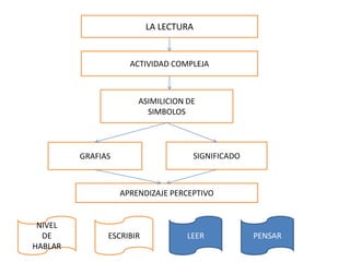 LA LECTURA


                     ACTIVIDAD COMPLEJA



                       ASIMILICION DE
                         SIMBOLOS




         GRAFIAS                    SIGNIFICADO



                   APRENDIZAJE PERCEPTIVO


 NIVEL
  DE           ESCRIBIR            LEER           PENSAR
HABLAR
 