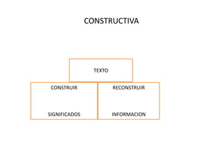 CONSTRUCTIVA




                 TEXTO


 CONSTRUIR               RECONSTRUIR



SIGNIFICADOS             INFORMACION
 