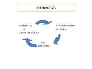 INTERACTIVA



EXPERIENCIAS                 CONOCIMIENTO DE
     O                       LA LENGUA
LECTURA DEL MUNDO



                  PRE
                CONCEPTOS
 