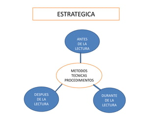 ESTRATEGICA


                  ANTES
                   DE LA
                 LECTURA




               METODOS
               TECNICAS
            PROCEDIMIENTOS


DESPUES                      DURANTE
  DE LA                        DE LA
LECTURA                      LECTURA
 