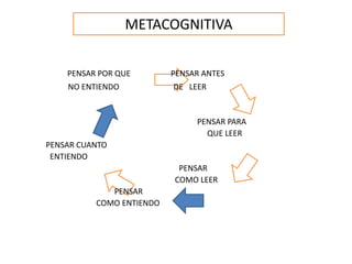 METACOGNITIVA

    PENSAR POR QUE        PENSAR ANTES
    NO ENTIENDO           DE LEER


                               PENSAR PARA
                                 QUE LEER
PENSAR CUANTO
 ENTIENDO
                           PENSAR
                          COMO LEER
             PENSAR
          COMO ENTIENDO
 