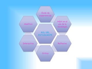 Ávido de
              experiencias

                             Hábil en el
 Analítico                    uso de la
                             tecnología

                ROL DEL
              ESTUDIANTE



Interactivo                  Reflexivo



                Critico
 
