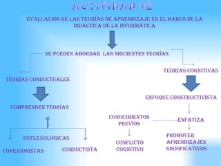 Evaluación de las teorías de aprendizaje en el marco de la
                      didáctica de la informática




                Se pueden abordar las siguientes teorías


                                                       Teorías cognitivas
Teorías conductuales


                                                  Enfoque constructivista
  Comprenden teorías
                                    Conocimientos
                                                            enfatiza
                                       previos

                                                        Promover
      reflexológicas
                                      Conflicto         aprendizajes
conexionistas        conductista      cognitivo         significativos
 